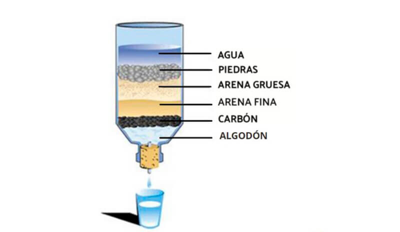 Materiales para un Filtro de Agua Casero